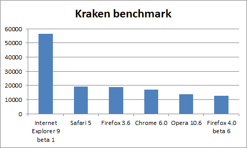 Kraken benchmark results