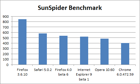 SunSpider benchmark results